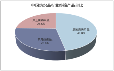 2018年中國紡織品行業發展現狀、進出口情況及國際競爭力分析